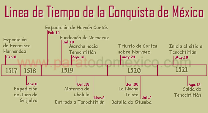 Cronología de la Conquista de México: Hechos y fechas en orden cronológico